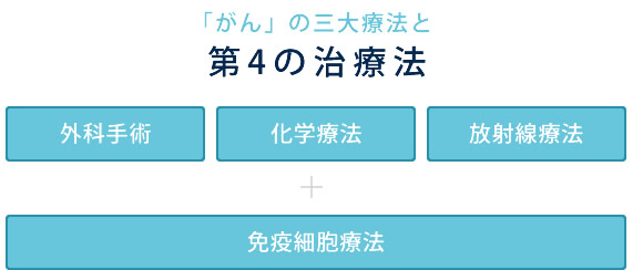 免疫細胞療法